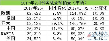 汽車銷量，2月汽車銷量，奔馳在華銷量，奔馳召回，奔馳2月全球銷量