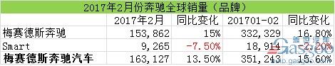 汽車銷量，2月汽車銷量，奔馳在華銷量，奔馳召回，奔馳2月全球銷量