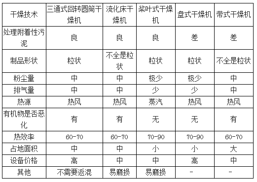 污泥干燥技術的比較-華夏經(jīng)緯市場調(diào)查公司